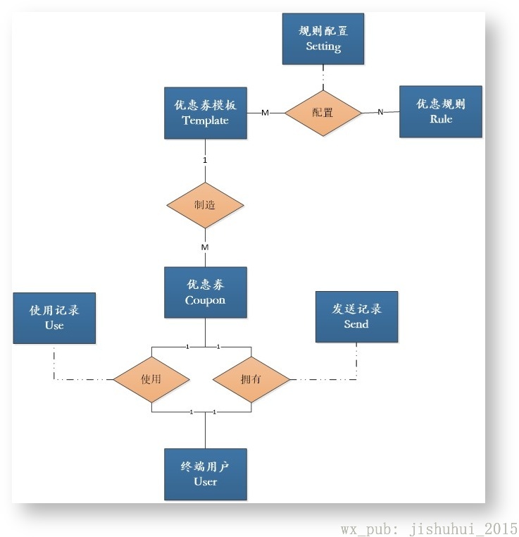 优惠券系统的设计